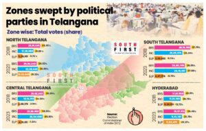 Telangana political parties performance in zonal wise 