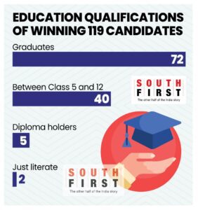 Educational qualifications of Telangana MLAs.