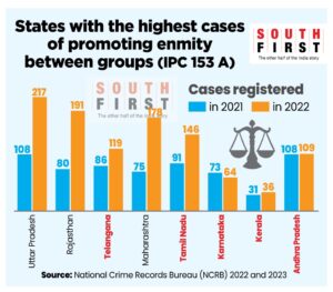 States with the highest cases of promoting enmity between groups (IPC 153 A). 