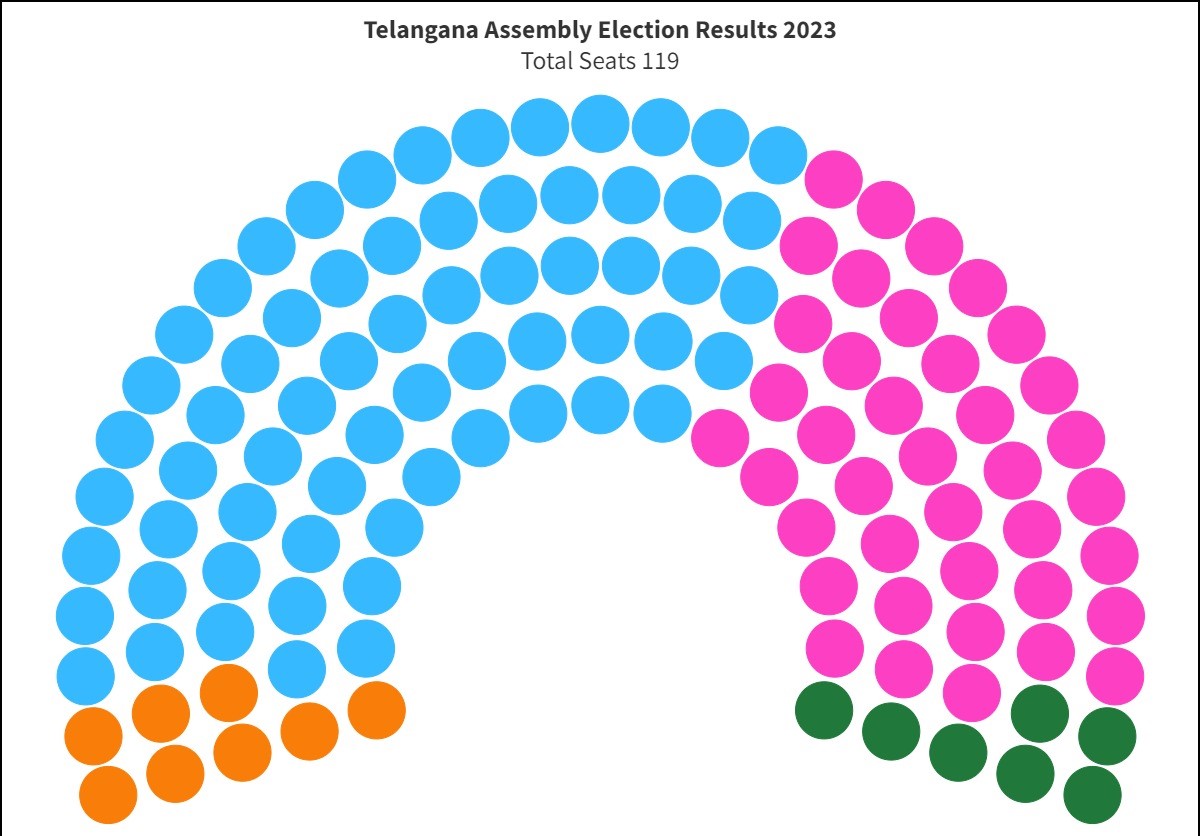 How the new Telangana Assembly looks Pink concedes space to blue The