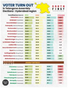the Telangana voter turnout in the 2023 Assembly elections in the Hyderabad region. (Data as of 5:00 PM on December 1, 2023)