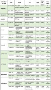22 Green Corridors facilitated by BTP in 2023