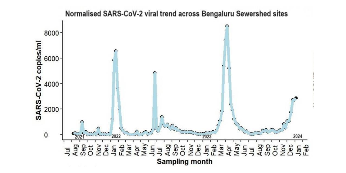The surveillance shows the viral load of SARS-CoV-2 in the wastewater that comes from the households of the community. (TIGS)