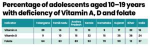 Percentage of adolescents aged 10–19 years with deficiency of Vitamin A, D and folate. 