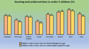 Stunting and undernutrition in children under 5 - NFHS 5. (Supplied)