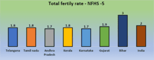 Total fertility rate - NFHS 5. (Supplied)