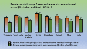 Female population age 6 years and above who ever attended school (%) - Urban and Rural - NFHS 5. (Supplied)
