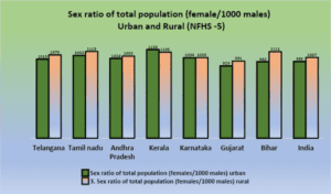 Sex ratio of total population (female/1000 males) - Urban and Rural - NFHS 5.