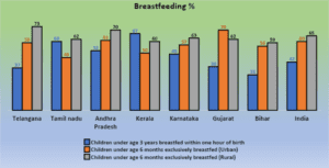 Breastfeeding percentage - NFHS 5. (Supplied)