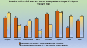 Prevalence of iron deficiency and anaemia among adolescents aged 10-15 years (%) - CNNS 2019. (Supplied)