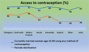 Access to contraception - NFHS 5. (Supplied)