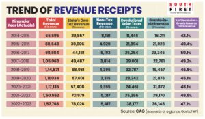 The trend of revenue receipts in Andhra Pradesh.
