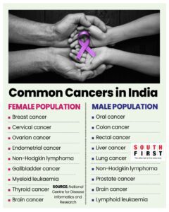 Common cancers in India.