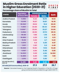 Muslim Gross Enrolment Ratio in Higher Education in Southern and Hindi heartland states (2020-21)