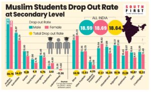 Muslim Students Drop Out Rate at Secondary Level in Southern states and Hindi heartland states.
