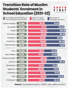 Transition rate of Muslim Students' Enrolment in School Education in Southern states and Hindi heartland states (2021-22)