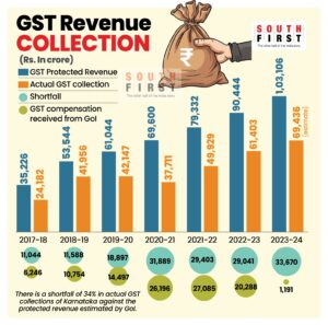 Karnataka Finance Ministry’s estimation of protected GST revenue versus actual GST collection. (SouthFirst)