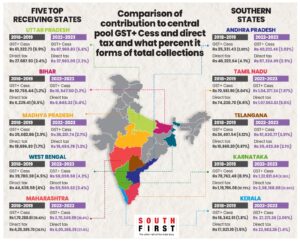 Comparison of how much states contributed towards revenue in 2018-2019 and 2022-2023. 