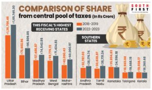 Comparison on how much states have received from central pool of taxes in 2018-2019 and 2022-2023.