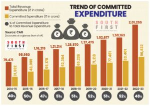 The trend of committed expenditure. 