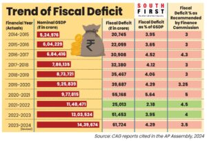 The trend of revenue receipts in Andhra Pradesh.