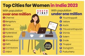 Top Cities for Women in India 2023. (South First)