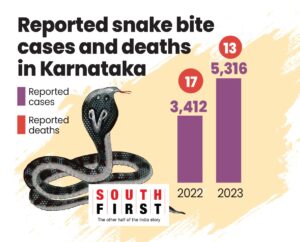 Reported snakebite cases and deaths in Karnataka. (South First)
