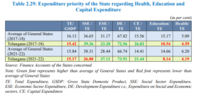 Telangana's allocation to Education and Health. (CAG report)