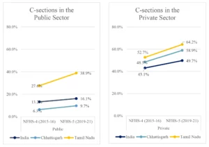 Proportions of C-sections in the Public and Private Sectors for NFHS-3, 4 and 5. (Study)