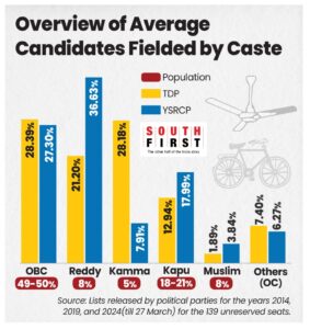 Average number of candidates fielded by caste.